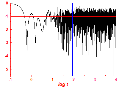 Survival probability log
